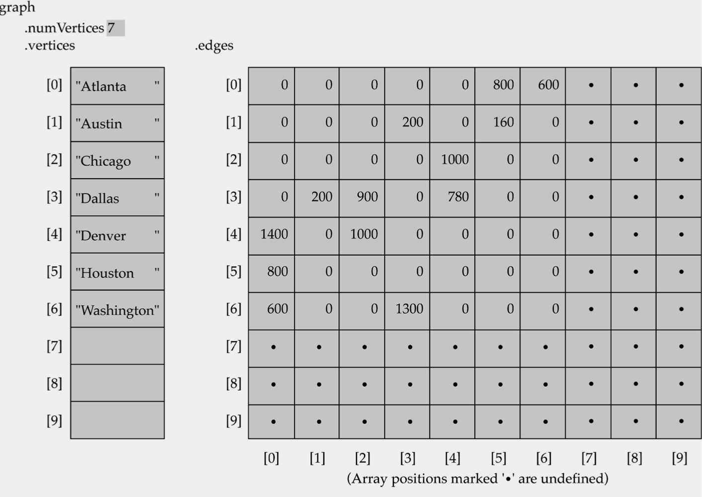 https://velog.velcdn.com/images/morion002/post/05544472-6c40-4fa6-9431-930adfc76f48/array graph.jpg